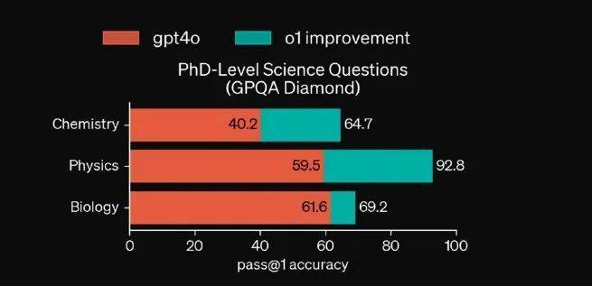 OpenAI新模型达博士水平？我们找清北博士品鉴了一下__OpenAI新模型达博士水平？我们找清北博士品鉴了一下