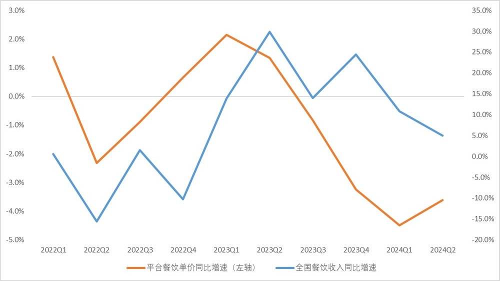 _2024 上半年餐饮价格下行，行业进入慢增长时代_2024 上半年餐饮价格下行，行业进入慢增长时代